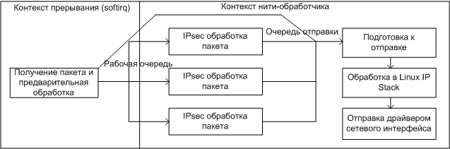 Контекст прерывания