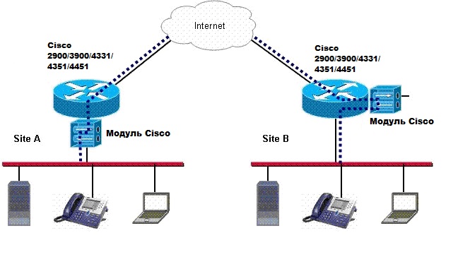 Подключение к cisco через cisco. S-terra схемы подключения. соединение 3 роутеров в cisco. соединение 4 роутера cisco. lan соединение с весами.