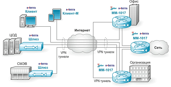 Сеть 1 2 3 4