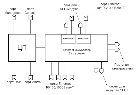 Коммутатор на каком уровне. Структурная схема коммутатора Ethernet. Электрическая схема Ethernet коммутатора. Принципиальная схема коммутатора Ethernet. Принципиальная схема сетевого коммутатора.